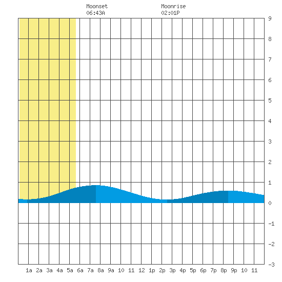Tide chart for Kivalina on 2025/05/05