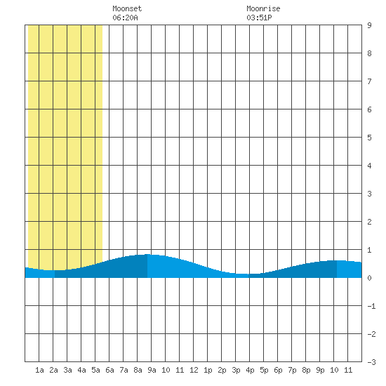 Tide chart for Kivalina on 2025/05/06