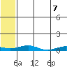 Tide chart for Kivalina, Alaska on 2025/05/7