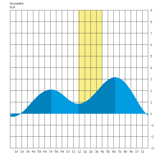 Tide Chart for 2021/01/11