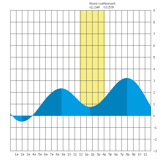 Tide Chart for 2021/01/13