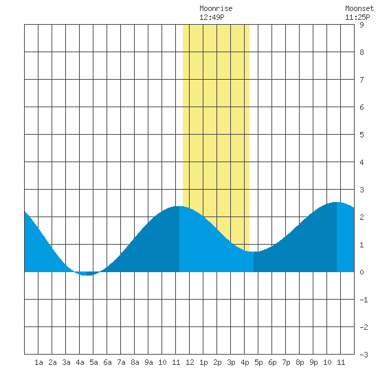 Tide Chart for 2021/01/17