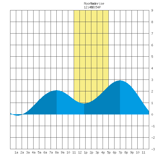 Tide Chart for 2021/01/27