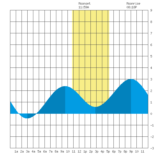 Tide Chart for 2021/01/30