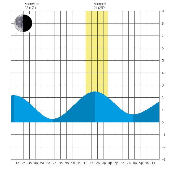 Tide Chart for 2021/01/6