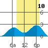 Tide chart for Kiwalik, Kotzebue Sound, Alaska on 2021/03/10