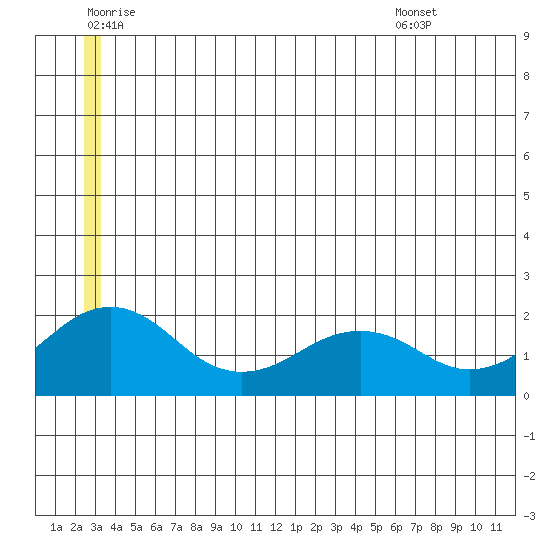 Tide Chart for 2021/07/3