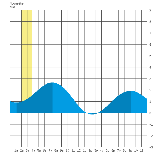 Tide Chart for 2021/07/8