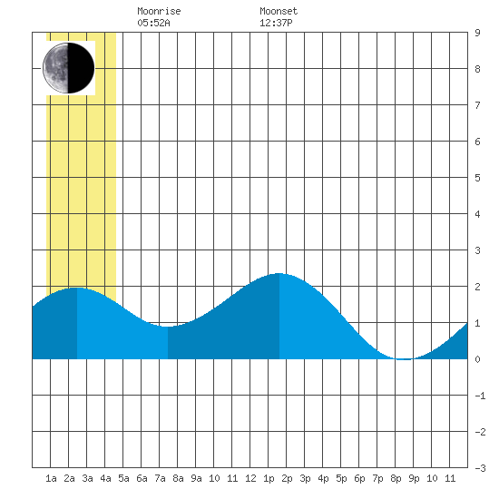 Tide Chart for 2022/05/22