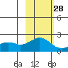 Tide chart for Kiwalik, Kotzebue Sound, Alaska on 2023/02/28