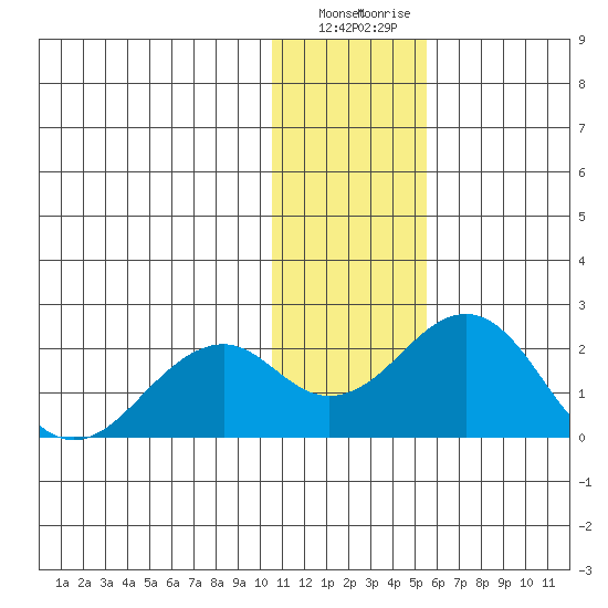 Tide Chart for 2023/02/4