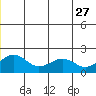 Tide chart for Kiwalik, Alaska on 2023/06/27