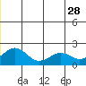 Tide chart for Kiwalik, Alaska on 2023/06/28