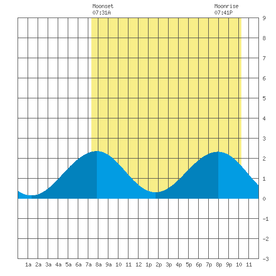 Tide chart for Kiwalik on 2025/04/10