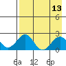Tide chart for Kiwalik, Alaska on 2025/04/13