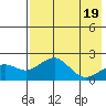 Tide chart for Kiwalik, Alaska on 2025/04/19