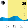 Tide chart for Kiwalik, Alaska on 2025/04/20