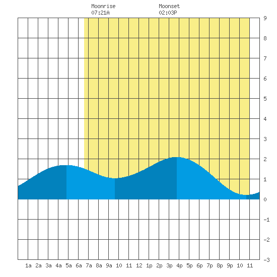 Tide chart for Kiwalik on 2025/04/22
