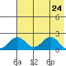 Tide chart for Kiwalik, Alaska on 2025/04/24