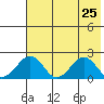 Tide chart for Kiwalik, Alaska on 2025/04/25