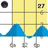 Tide chart for Kiwalik, Alaska on 2025/04/27