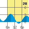 Tide chart for Kiwalik, Alaska on 2025/04/28
