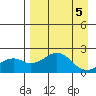 Tide chart for Kiwalik, Alaska on 2025/04/5