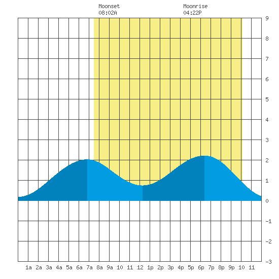 Tide chart for Kiwalik on 2025/04/08