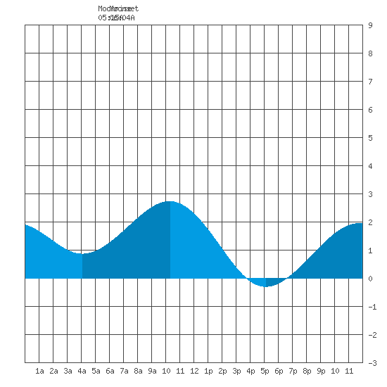 Tide chart for Kiwalik on 2025/06/14