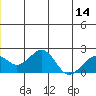 Tide chart for Kiwalik, Alaska on 2025/06/14