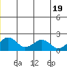 Tide chart for Kiwalik, Alaska on 2025/06/19
