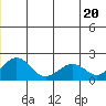 Tide chart for Kiwalik, Alaska on 2025/06/20