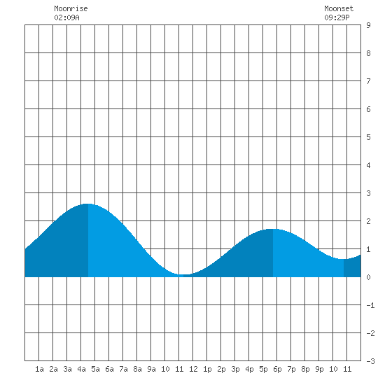 Tide chart for Kiwalik on 2025/06/21