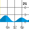 Tide chart for Kiwalik, Alaska on 2025/06/21