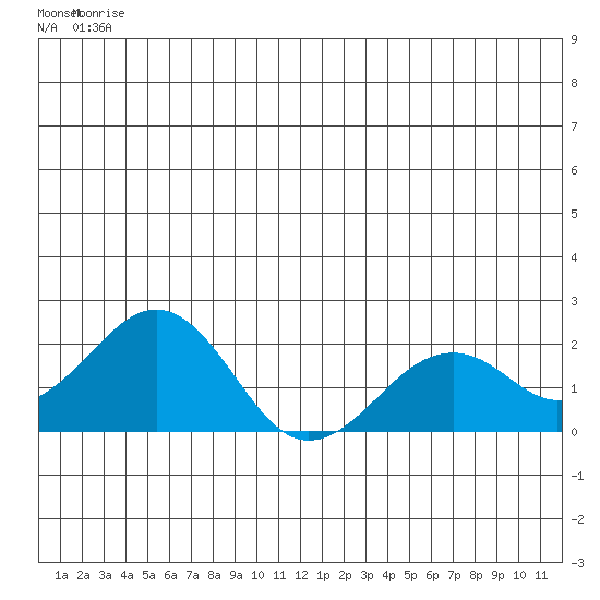 Tide chart for Kiwalik on 2025/06/22