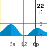 Tide chart for Kiwalik, Alaska on 2025/06/22
