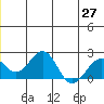 Tide chart for Kiwalik, Alaska on 2025/06/27