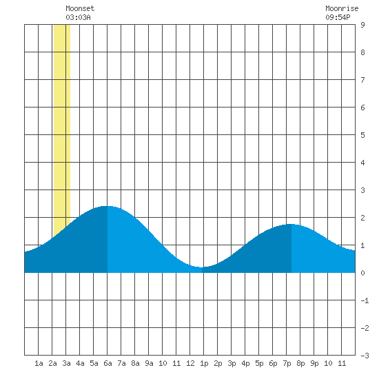 Tide chart for Kiwalik on 2025/06/07
