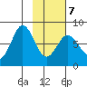 Tide chart for Port Lions, Alaska on 2022/02/7