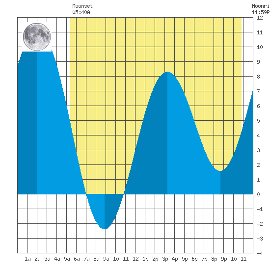 Tide Chart for 2021/05/26