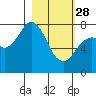 Tide chart for Kizhuyak Point, Kizhuyak Bay, Alaska on 2023/02/28