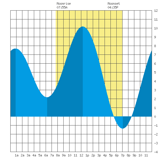 Tide Chart for 2024/03/8