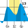 Tide chart for Knapp Landing, Columbia River, Washington on 2021/01/13