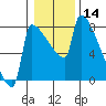 Tide chart for Knapp Landing, Columbia River, Washington on 2021/01/14