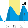 Tide chart for Knapp Landing, Columbia River, Washington on 2021/01/16