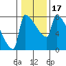 Tide chart for Knapp Landing, Columbia River, Washington on 2021/01/17