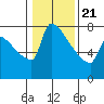 Tide chart for Knapp Landing, Columbia River, Washington on 2021/01/21