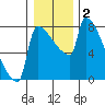 Tide chart for Knapp Landing, Columbia River, Washington on 2021/01/2