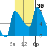Tide chart for Knapp Landing, Columbia River, Washington on 2021/01/30