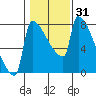 Tide chart for Knapp Landing, Columbia River, Washington on 2021/01/31